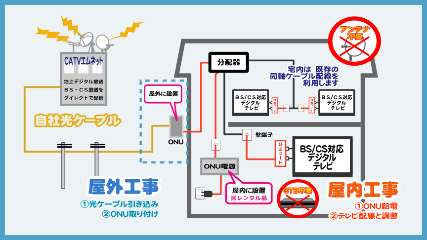 光ケーブルテレビの仕組み